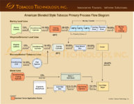 TTI_ab_TobaccoPrimaryProcessFlowDiagram.jpg