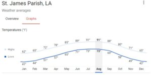 StJamesParish_climateGRAPH.JPG