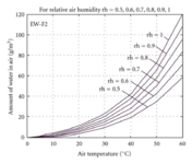 Amount-of-water-in-1m3-of-air-versus-air-temperature-and-relative-humidity-rh.png
