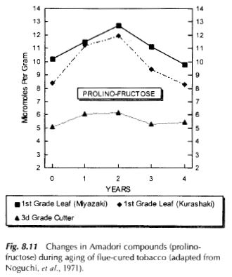 Graph_AmadoriCompoundsInFlueCured_v_aging_Leffingwell.JPG