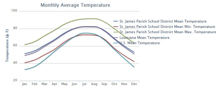 StJamesParish_avgTemps.JPG