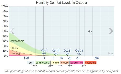 HumidityNorthDakotaOCT.JPG