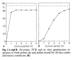 NicotianaPollenGermination_GRAPH.JPG